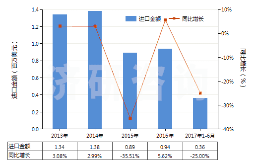 2013-2017年6月中國其他聚酯短纖＜85%棉混色織布（平米重＞170g）(HS55143030)進(jìn)口總額及增速統(tǒng)計